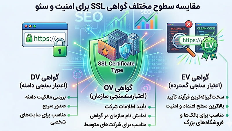 سطوح مختلف گواهی ssl 